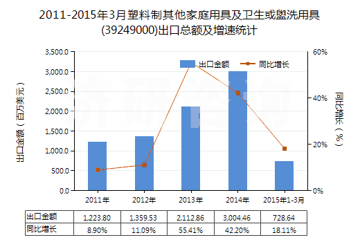 2011-2015年3月塑料制其他家庭用具及衛(wèi)生或盥洗用具(39249000)出口總額及增速統(tǒng)計